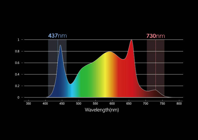 TOP ANGEBOT, LED Grow Panel mit 720watt + LM301H EVO LEDs, einige Social Clubs nutzen aktuell das Panel und erzielen Top Ergebnisse, hat die Maße 112cm x 112cm