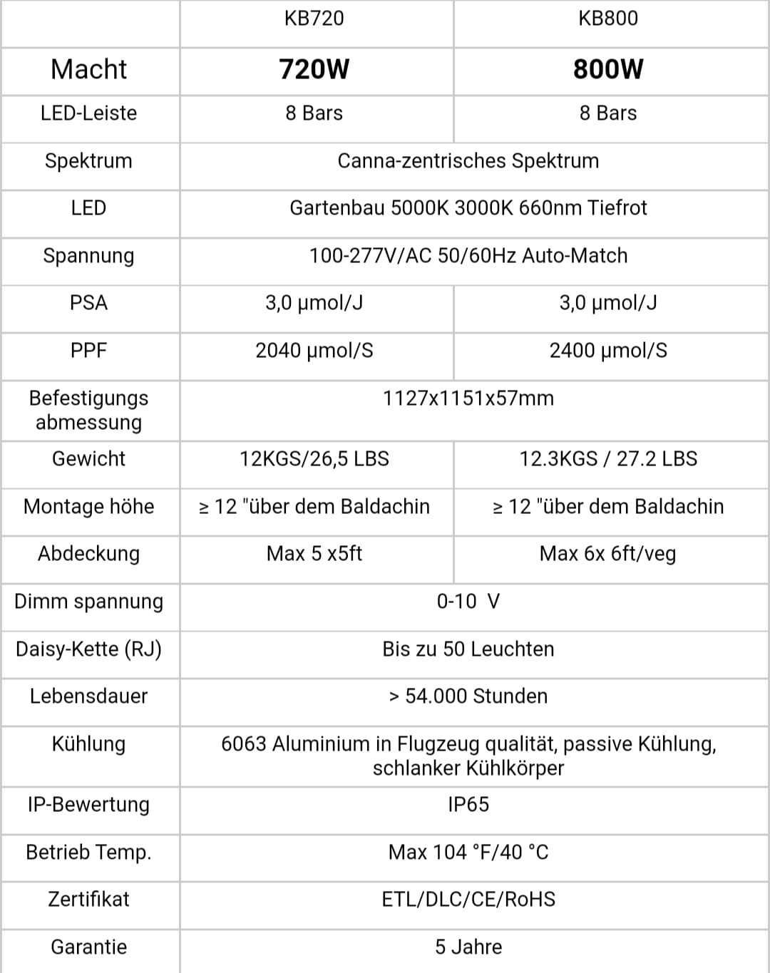 TOP ANGEBOT, LED Grow Panel mit 720watt + LM301H EVO LEDs, einige Social Clubs nutzen aktuell das Panel und erzielen Top Ergebnisse, hat die Maße 112cm x 112cm